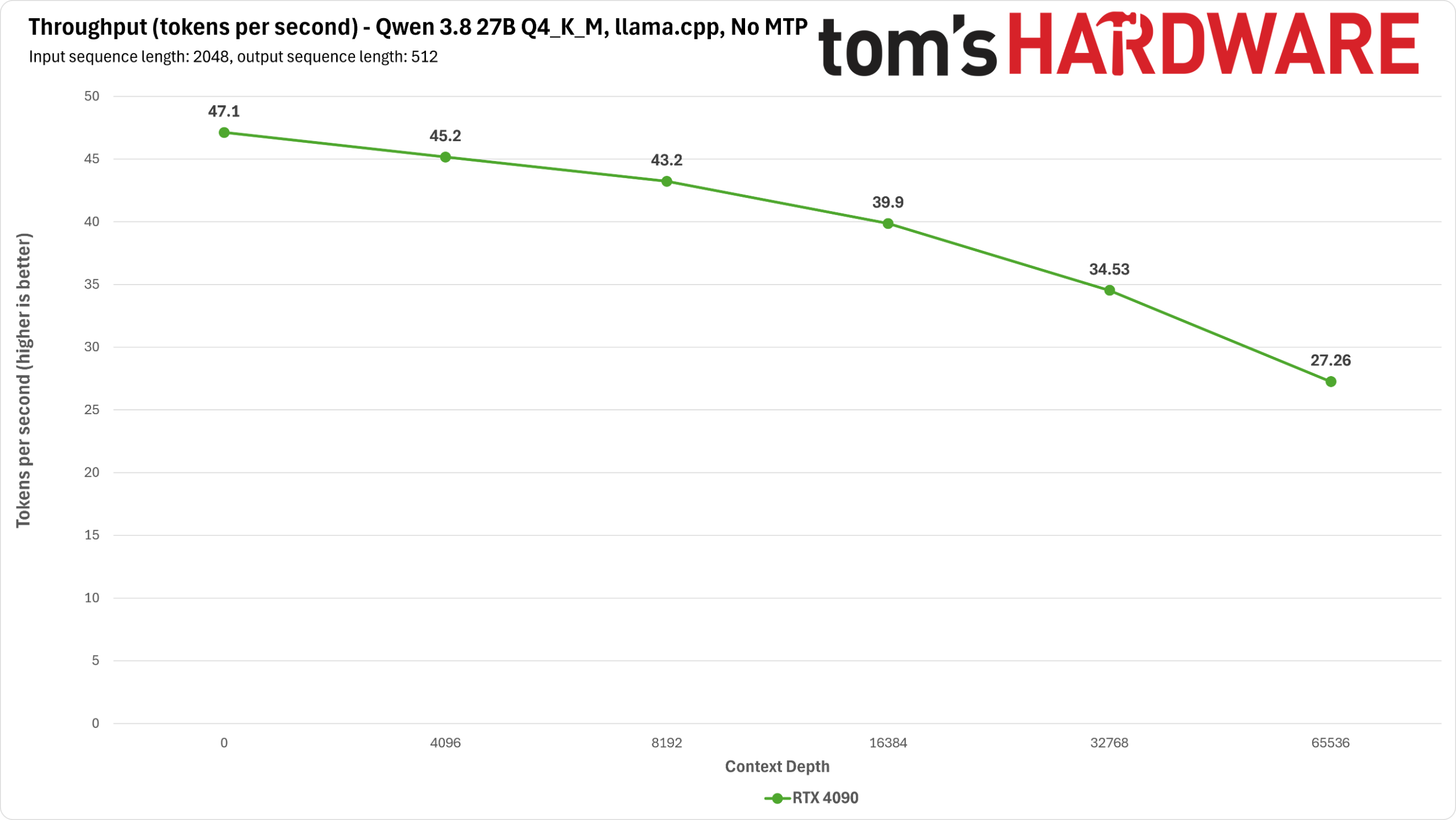 RTX 4090 Qwen Benchmarks