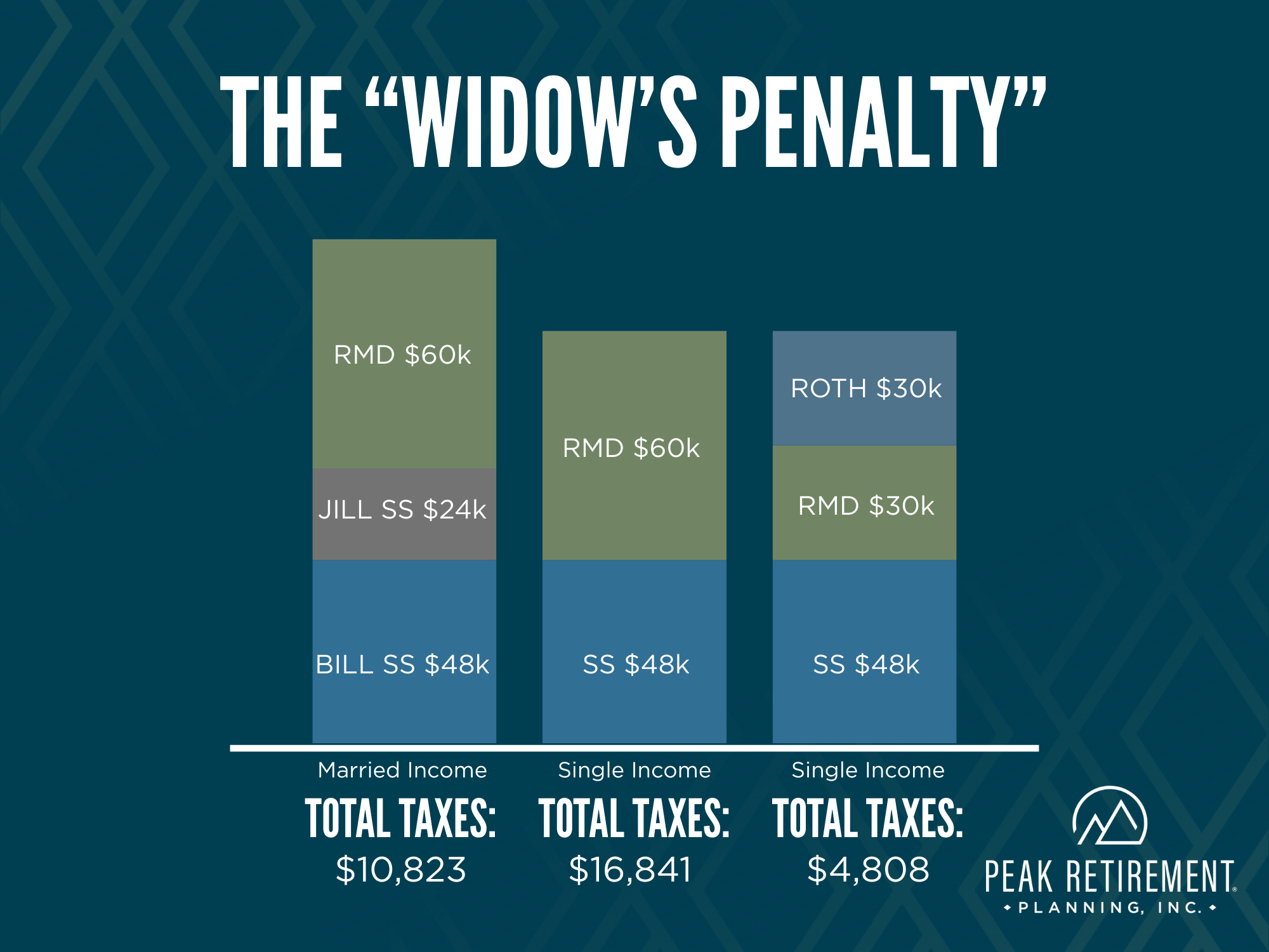 Graphic illustrates the widow's penalty