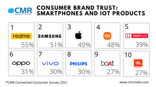 Survey report on brands in India