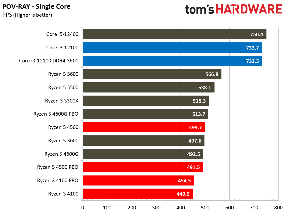 Ryzen 3 4100 Ryzen 5 4500