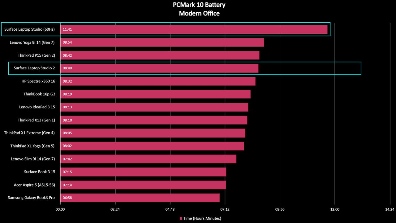 Benchmarks for Surface Laptop Studio 2