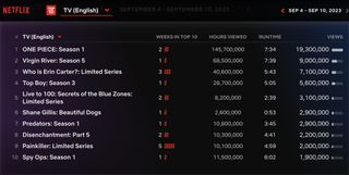 Netflix Weekly Rankings English TV September 4-September 10