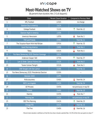 Most-watched TV shows by percent share duration Nov. 2-8