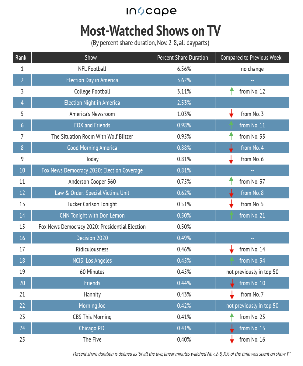 Most-watched TV shows by percent share duration Nov. 2-8