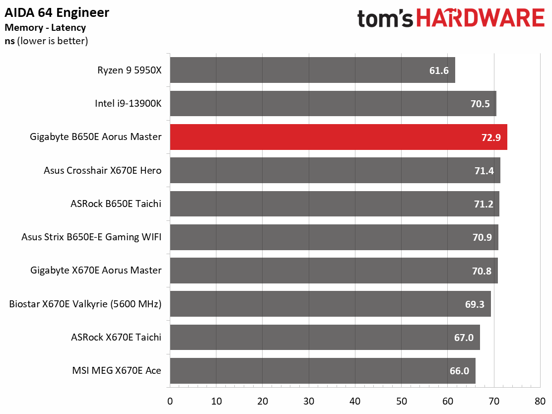 Gigabyte B650E Aorus Master