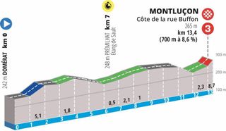 Profiles for stages of the 2022 Paris-Nice