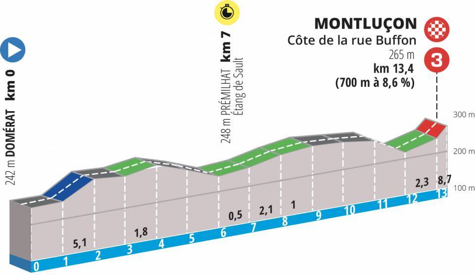 Profiles for stages of the 2022 Paris-Nice