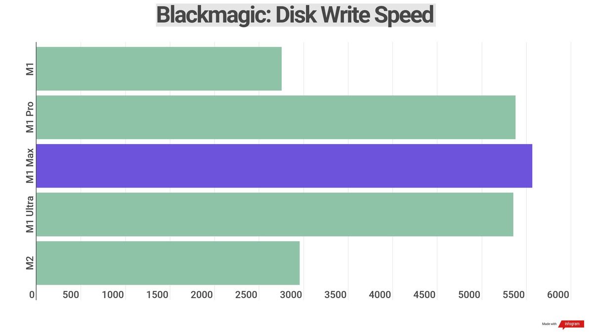 Benchmark results for various Apple silicon