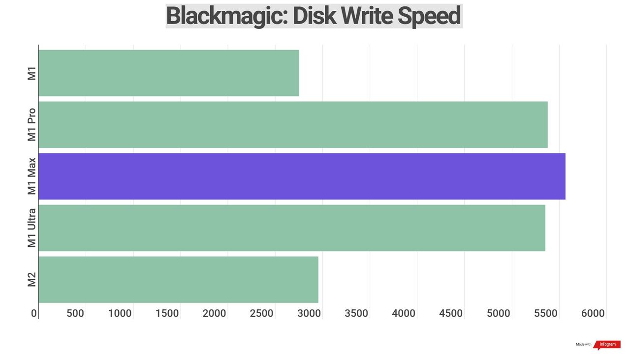 Benchmark results for various Apple silicon