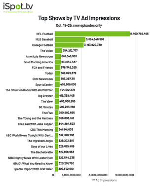 Top shows by TV ad impressions Oct. 19-25