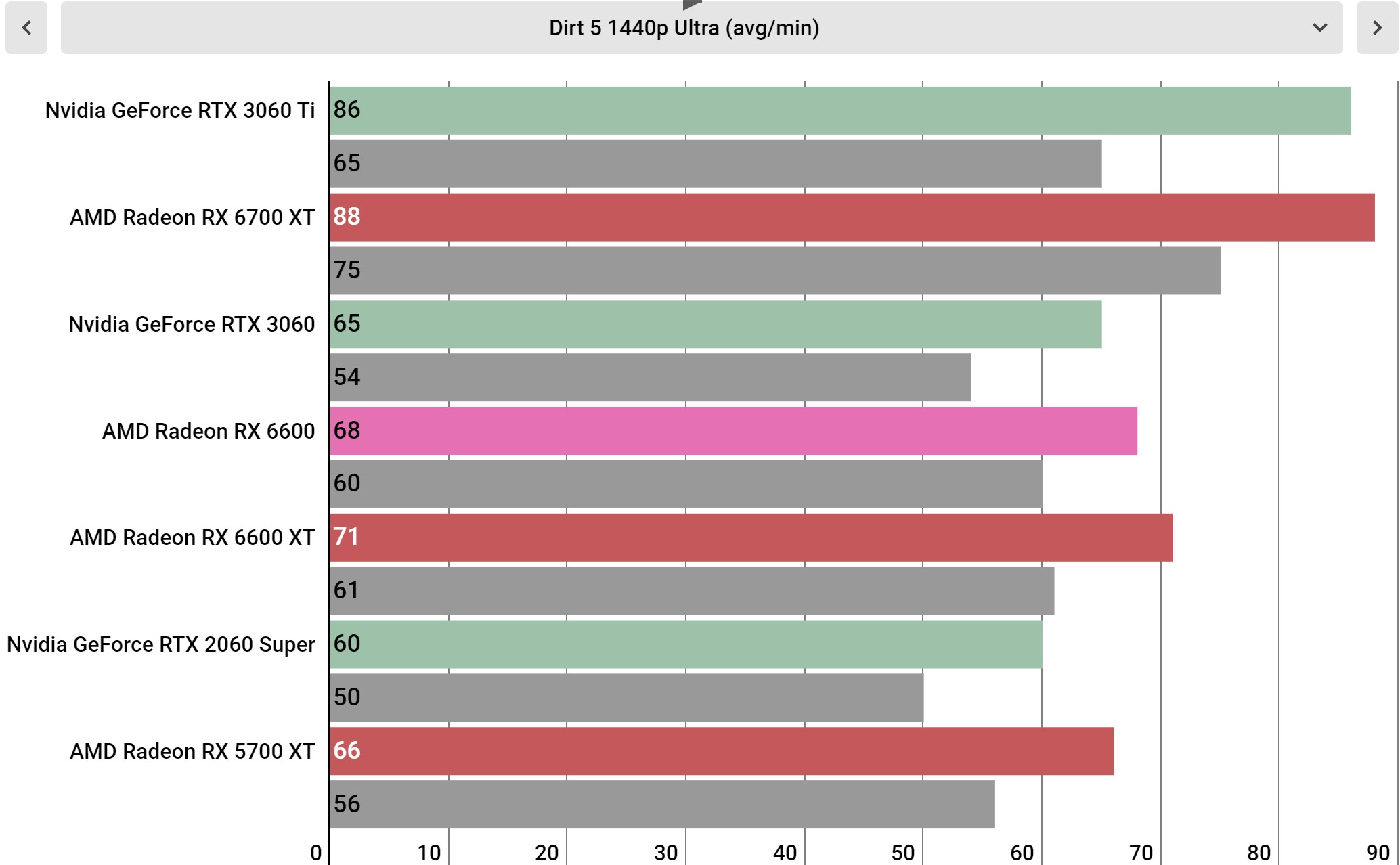 AMD Radeon RX 6600 benchmarks