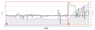 A graph showing the breakdown of forces against a rider's power output