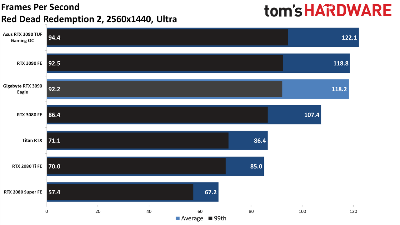 Gigabyte RTX 3090 Eagle Charts