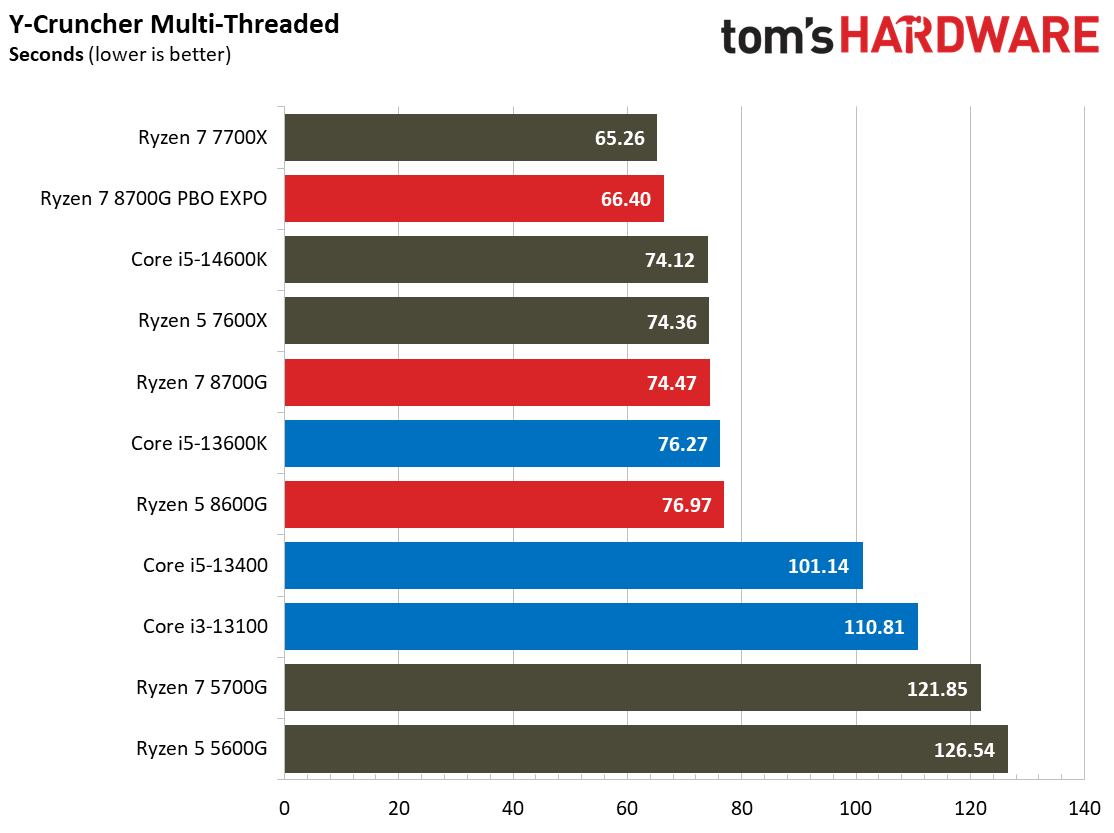 Ryzen 7 8700G