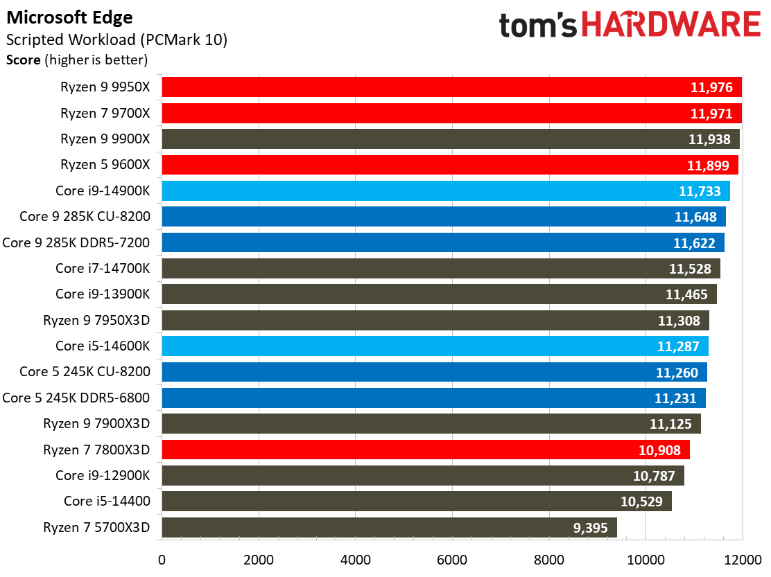 Intel Core Ultra 9 285K, Office