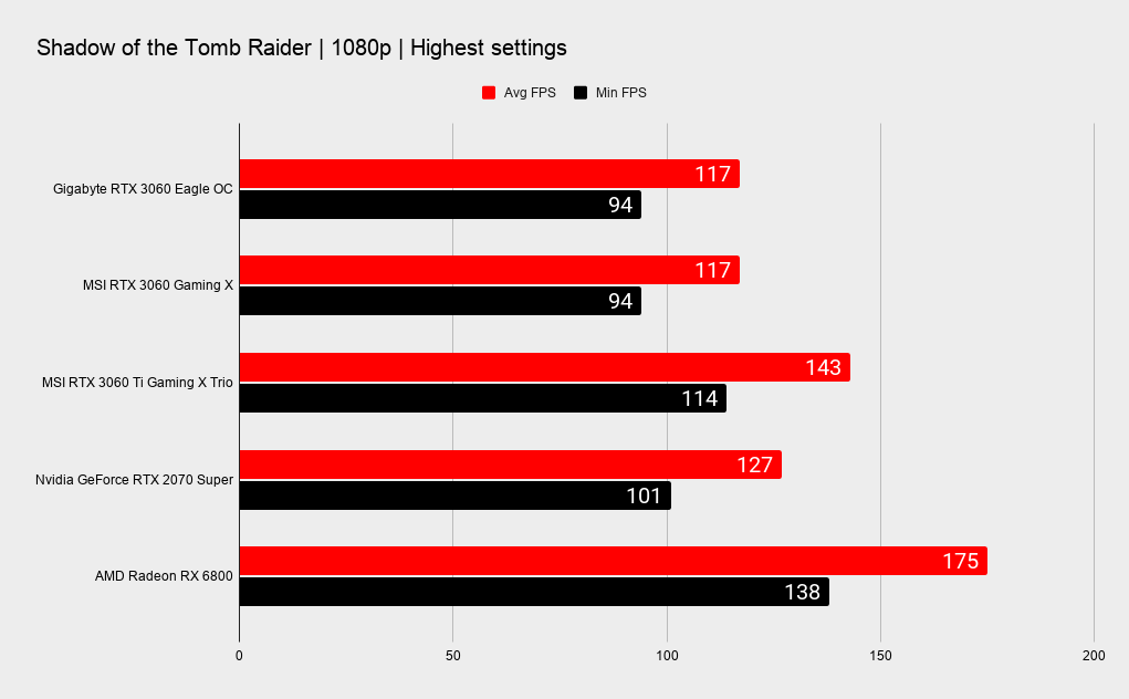 Gigabyte RTX 3060 Eagle benchmarking graphs
