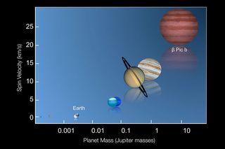 This graphic shows the rotation speeds of several of the planets in the Solar System along with the recently measured spin rate of the planet Beta Pictoris b.