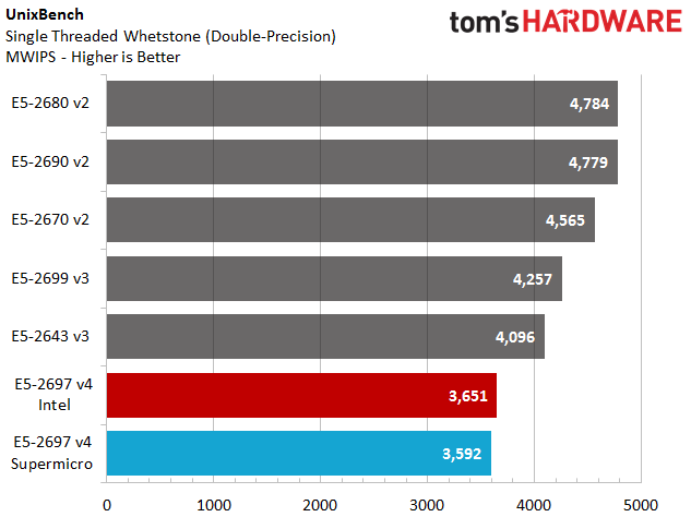 Intel Xeon E5-2600 v4 Broadwell-EP - Benchmarks