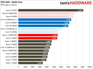 Ryzen 7 5800X Rendering Benchmarks