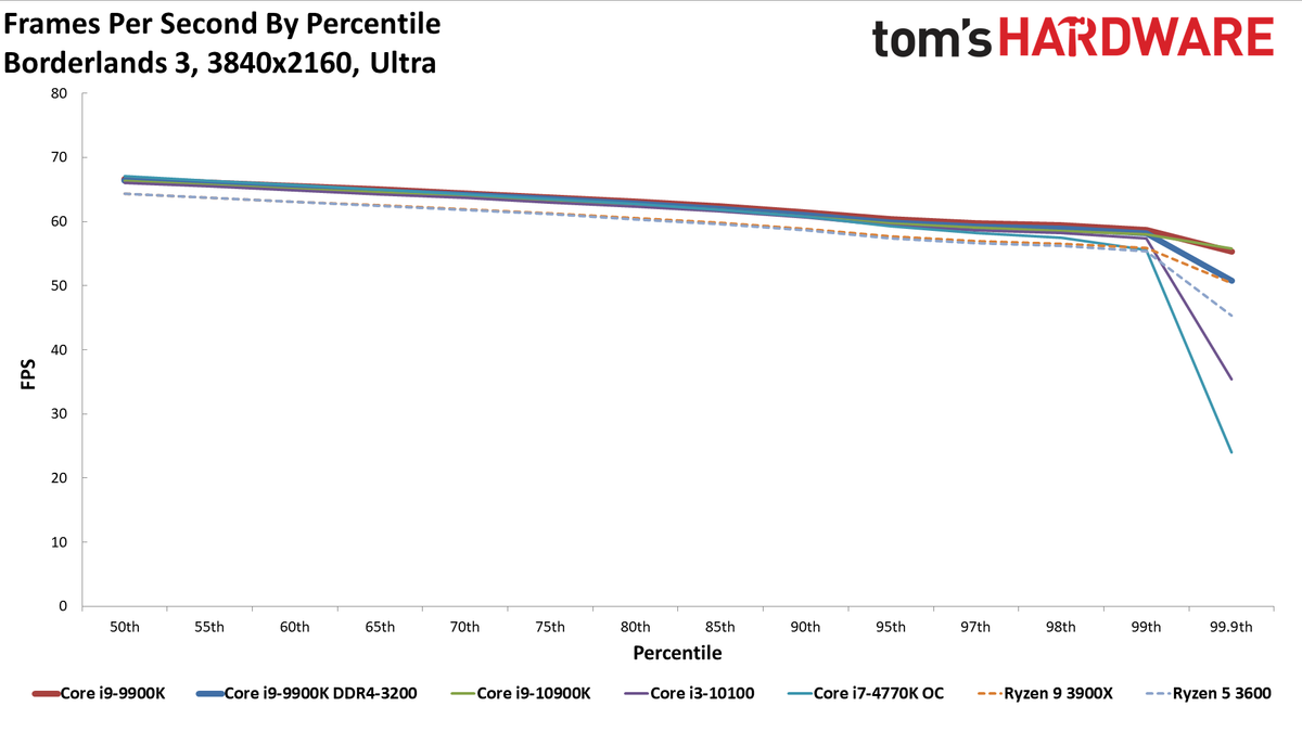 GeForce RTX 3080 FE: 4K Ultra Percentiles
