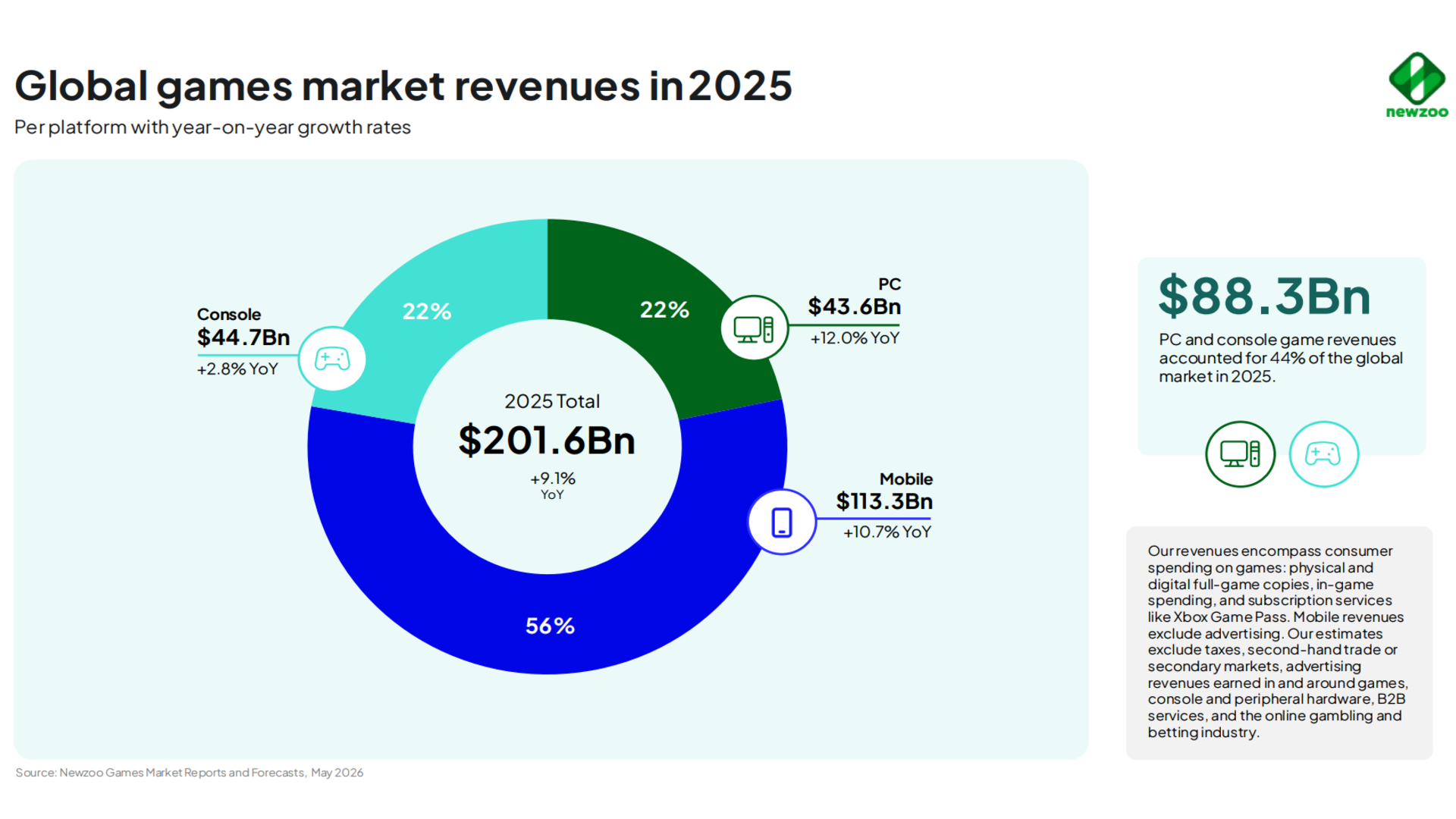 Newzoo games market revenue report 2025