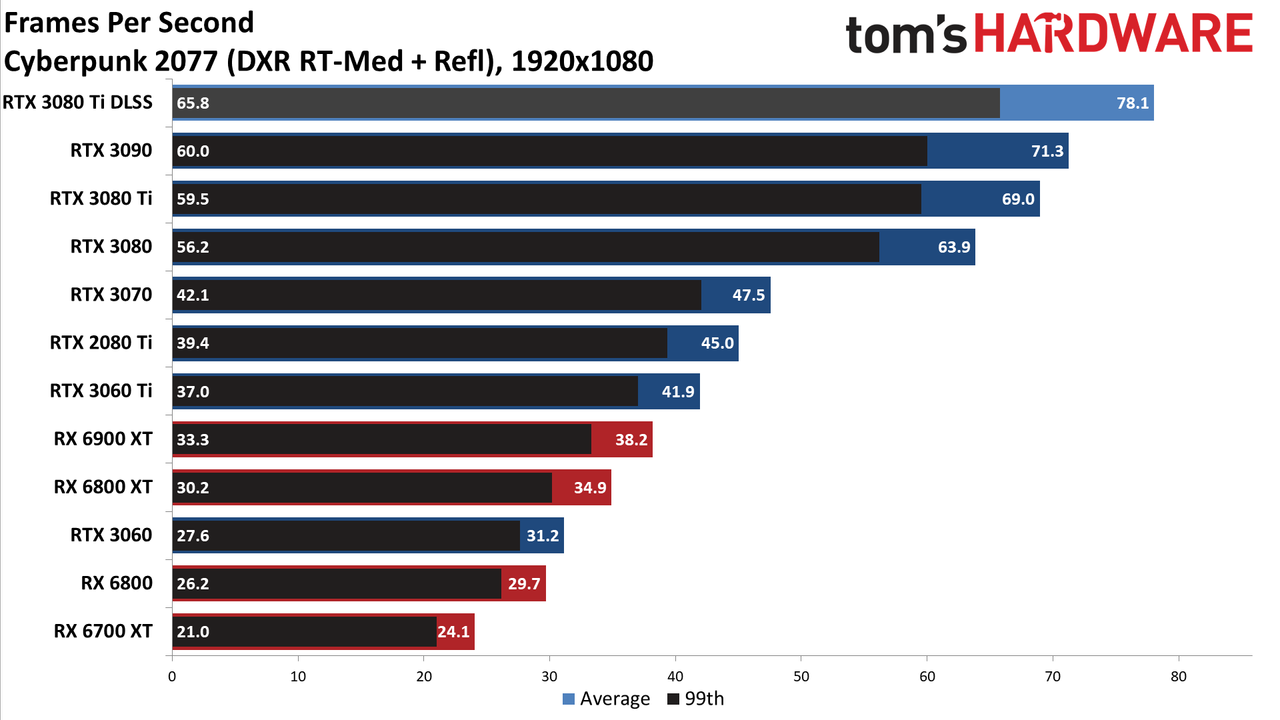 GeForce RTX 3080 Ti 1080p ray tracing and DLSS gaming charts
