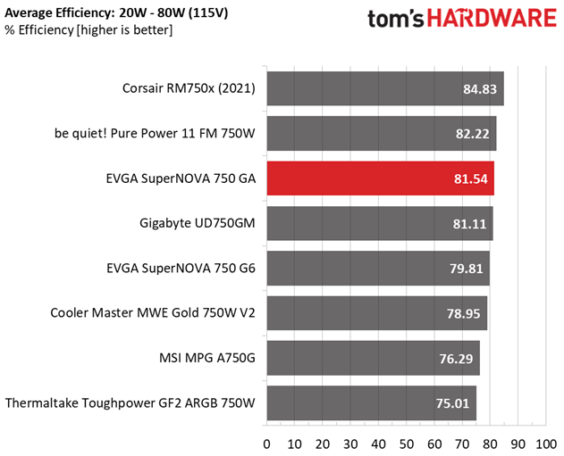 EVGA SuperNOVA 750 GA