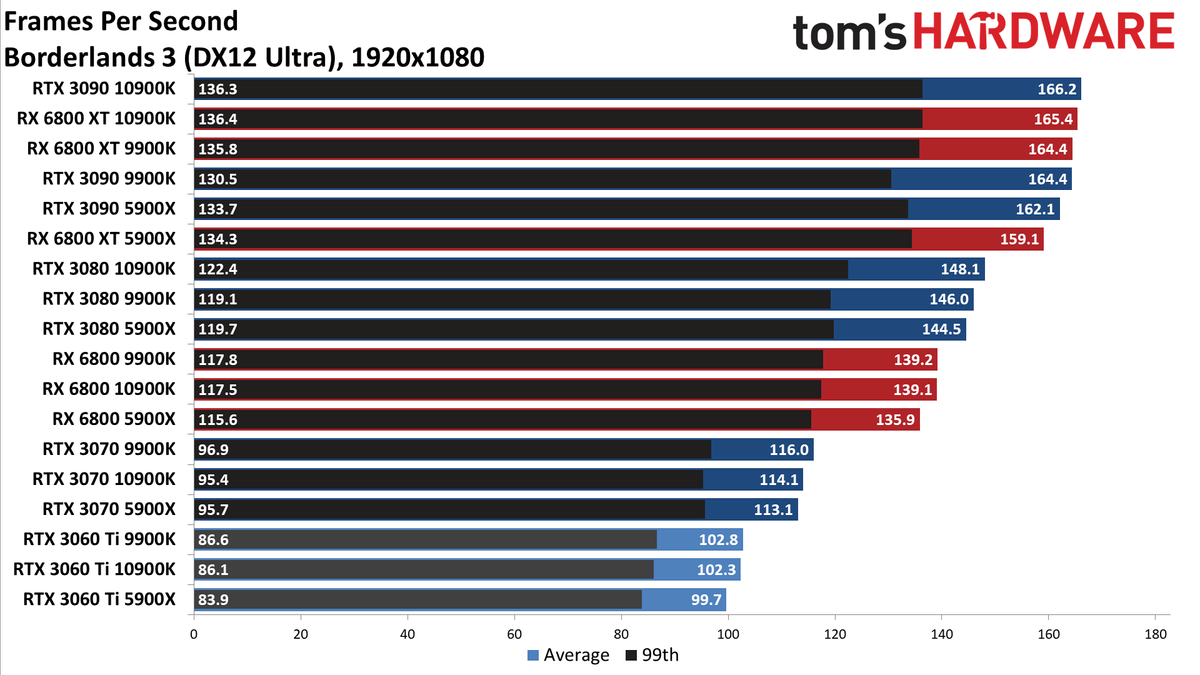 Nvidia GeForce RTX 3060 Ti FE