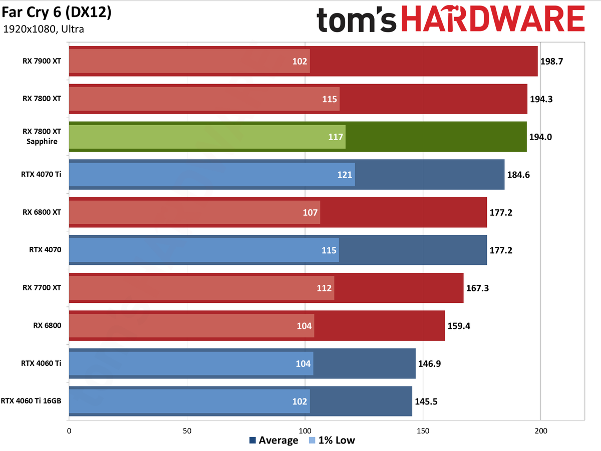 Sapphire RX 7800 XT Nitro+ charts and images