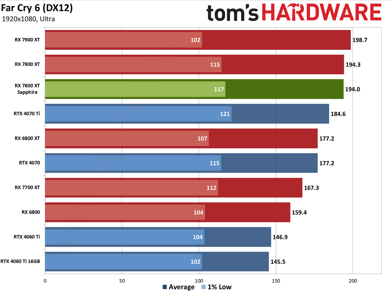 Sapphire RX 7800 XT Nitro+ charts and images