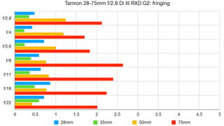 Tamron 28-75mm f/2.8 Di III RXD G2 lab graph