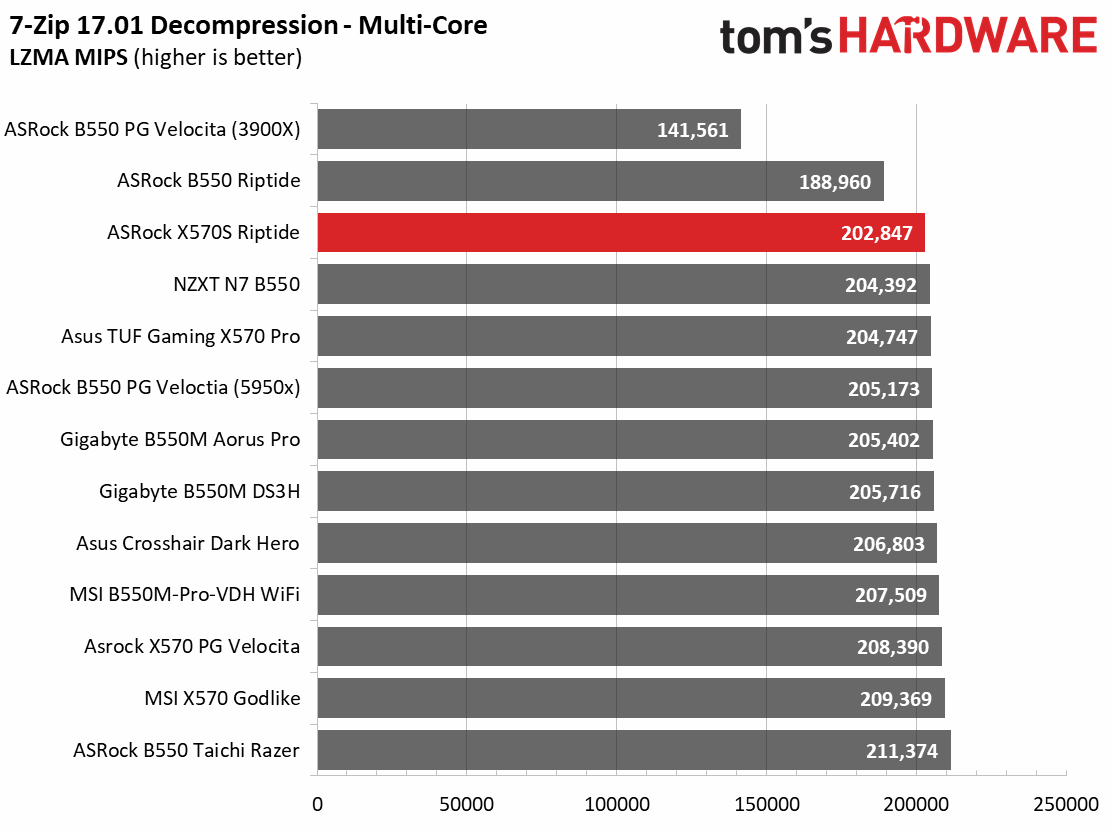 ASRock X570S Riptide