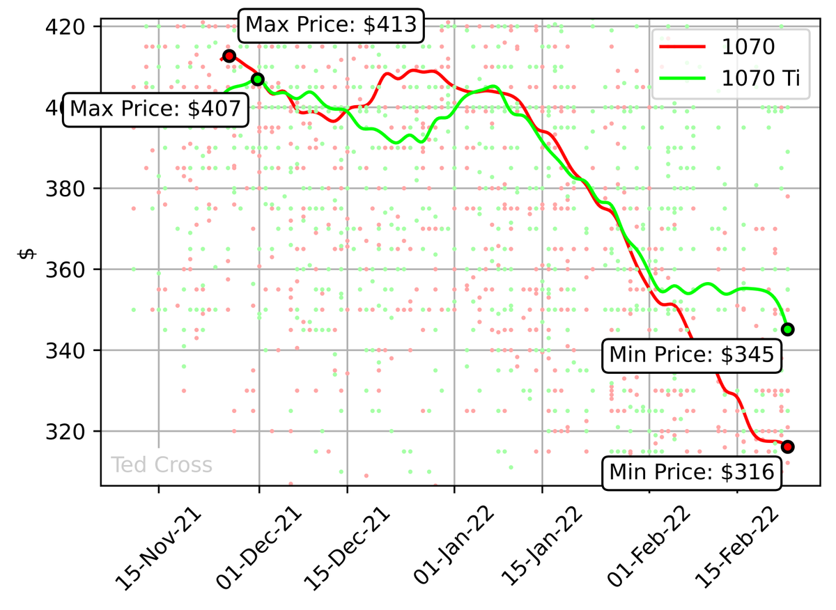 Chart: Nvidia GTX 1070 graphics card prices from November '21 to Feb 22'