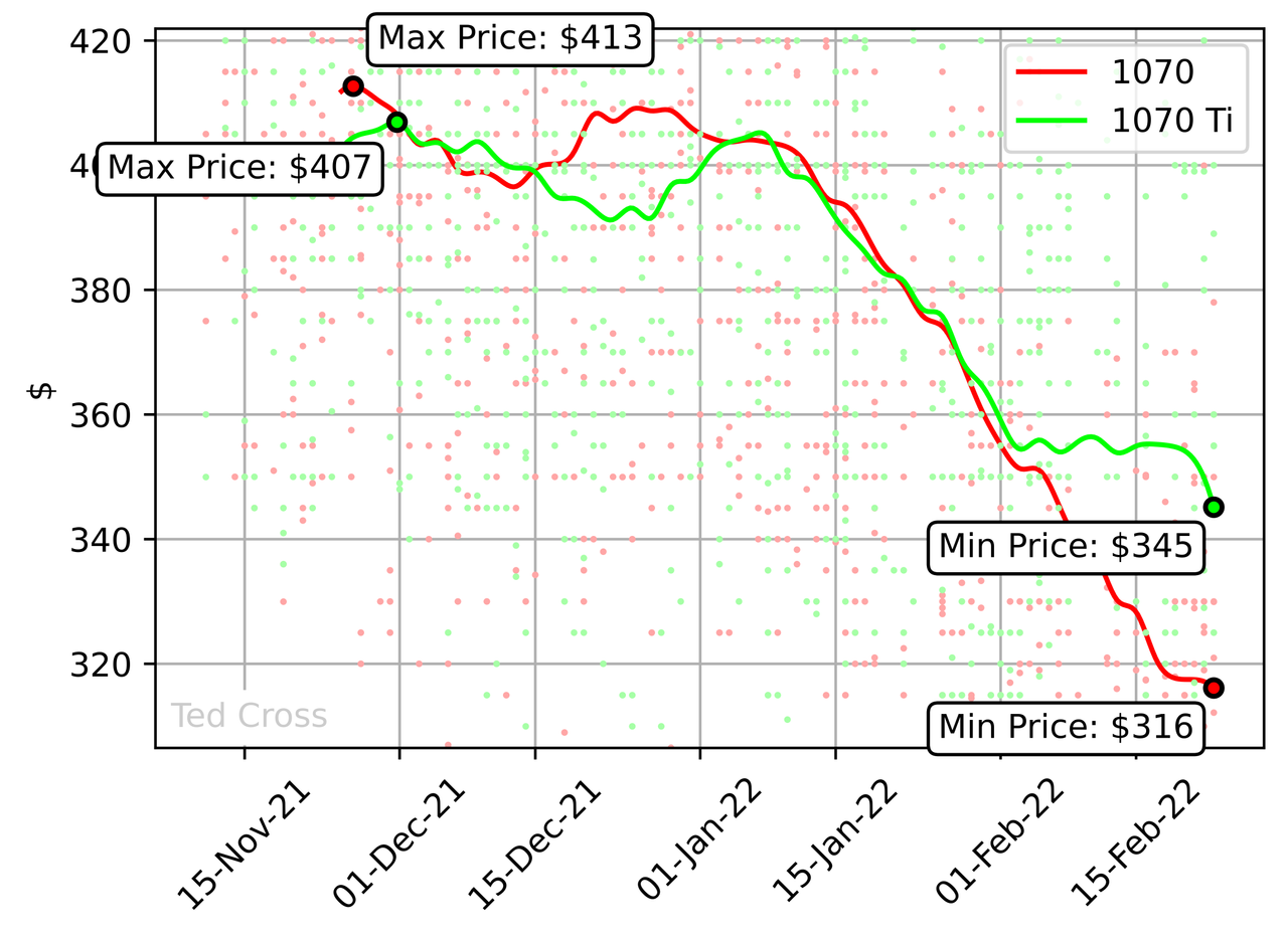 Chart: Nvidia GTX 1070 graphics card prices from November '21 to Feb 22'
