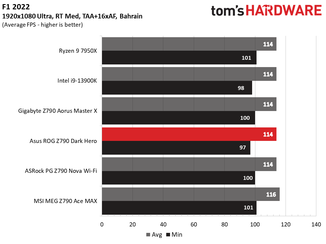 Asus ROG Maximus Z790 Dark Hero