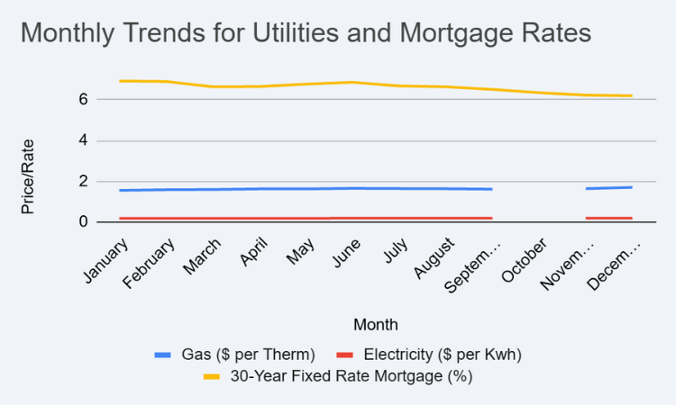 Graph showing trends in the price of goods.