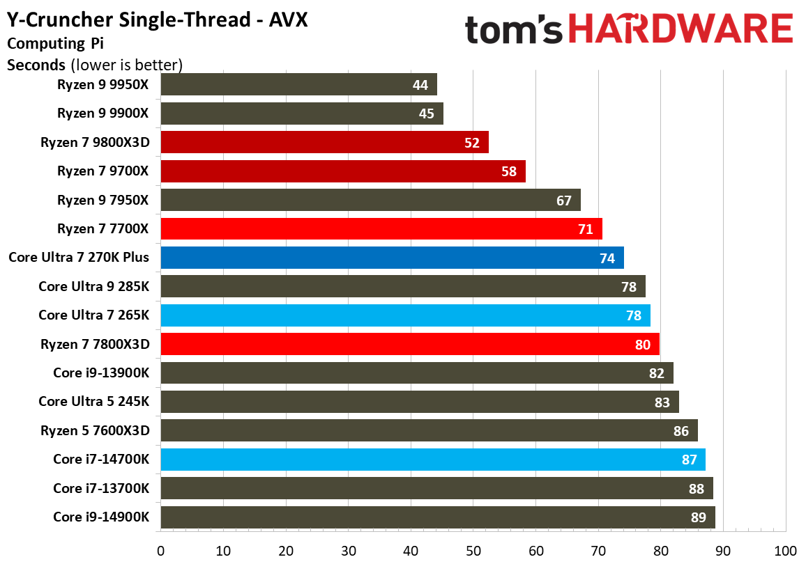 Intel Core Ultra 7 270K Plus