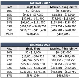 Tax rates for 2017 and 2023