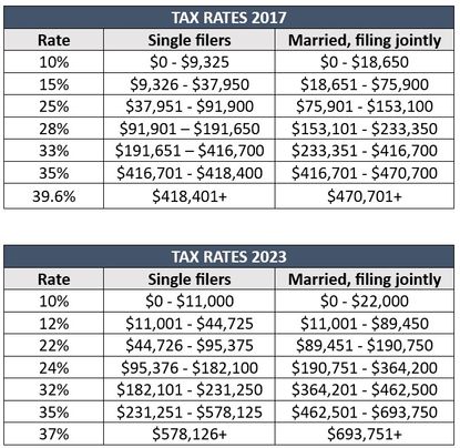 What You Can Do Now to Avoid Paying Higher Taxes in 2026 | Kiplinger