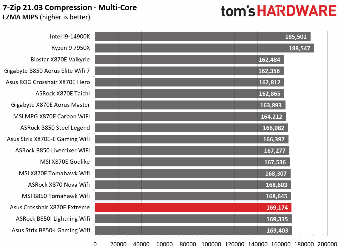 Asus ROG Crosshair X870E Extreme - Synthetic Benchmark Results