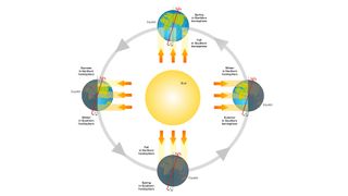 Notice how the Northern Hemisphere is closer to the sun during the winter months (right).