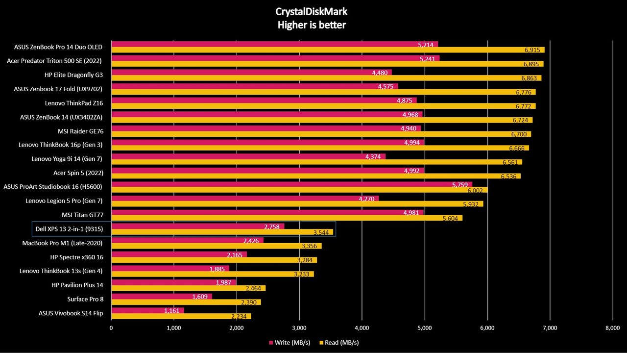 Graph of benchmark scores for 20 laptops, including the Dell XPS 13 2-in-1 (9315).