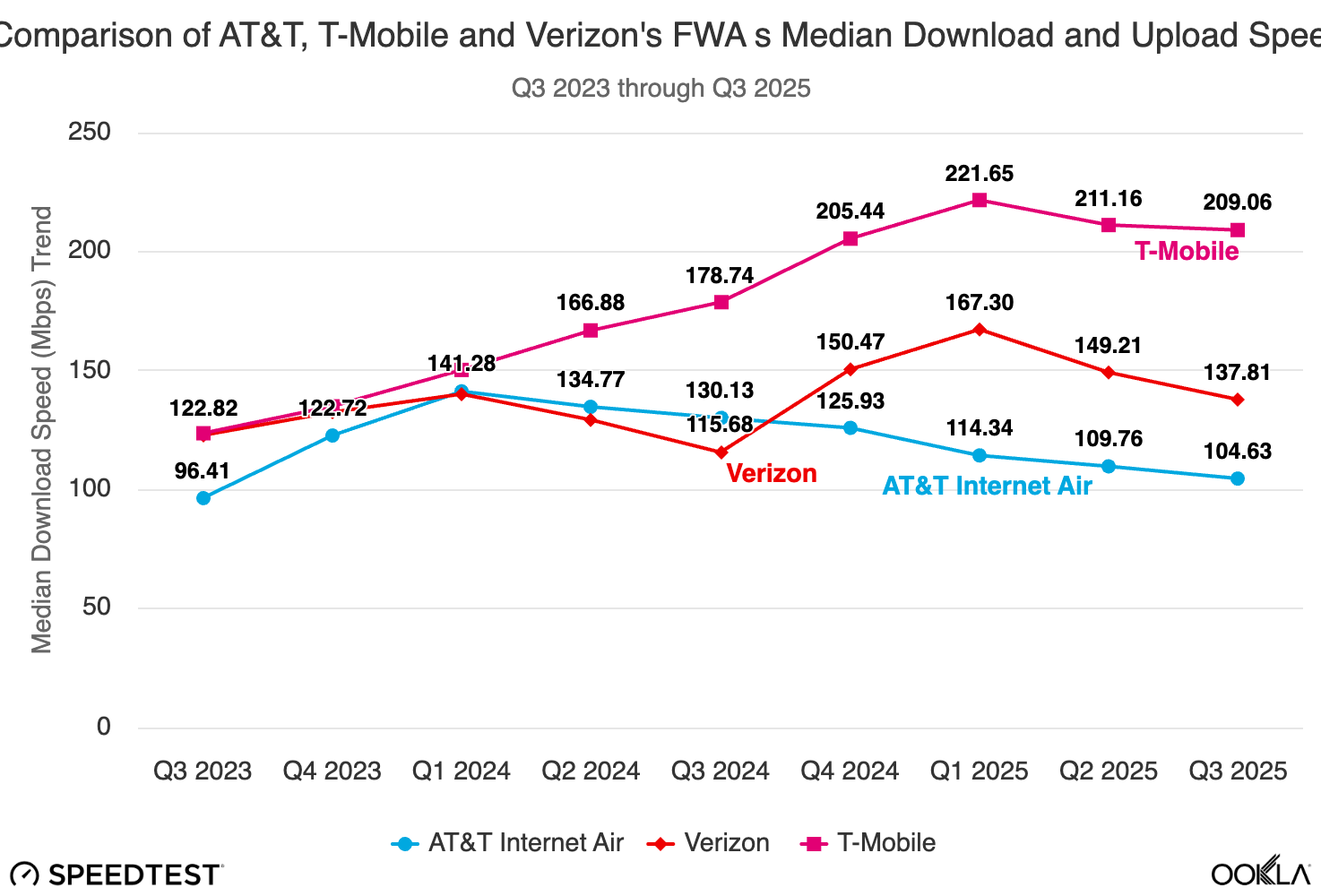 Graph showing media download speeds for T-Mobile, AT&amp;amp;T and Verizon