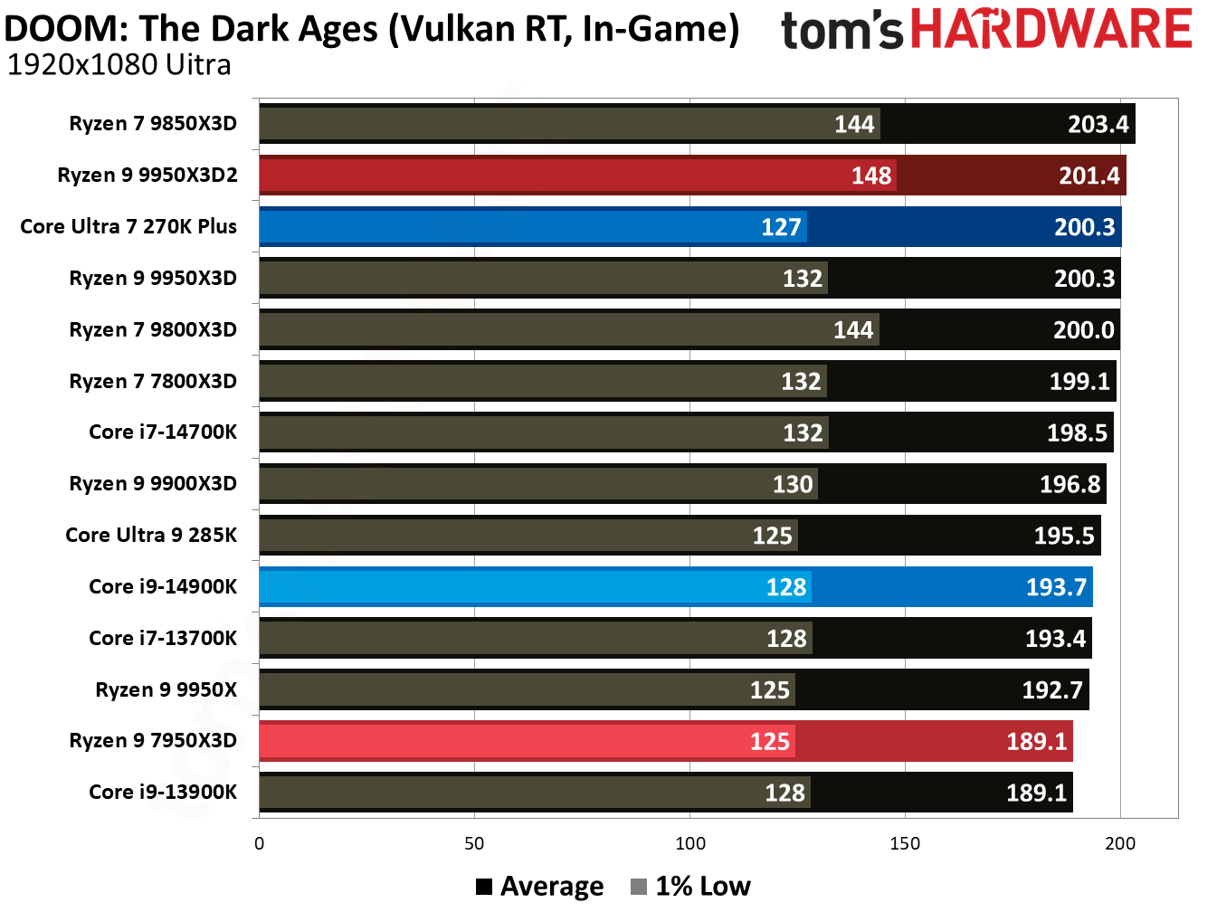 Ryzen 9 9950X3D2 - Doom: The Dark Ages Benchmarks