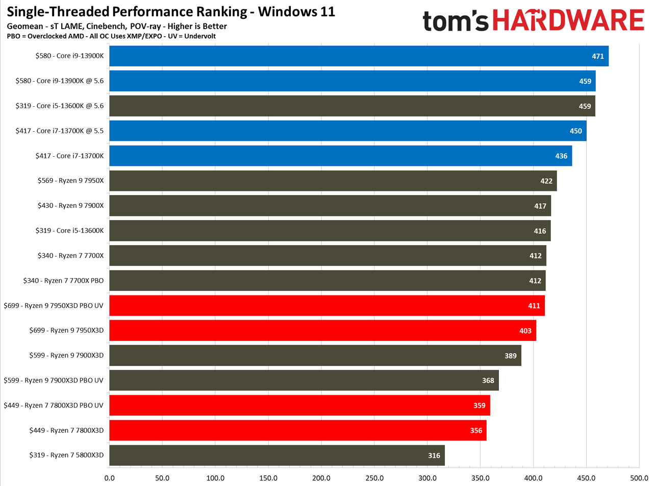 Ryzen 7 7800X3D