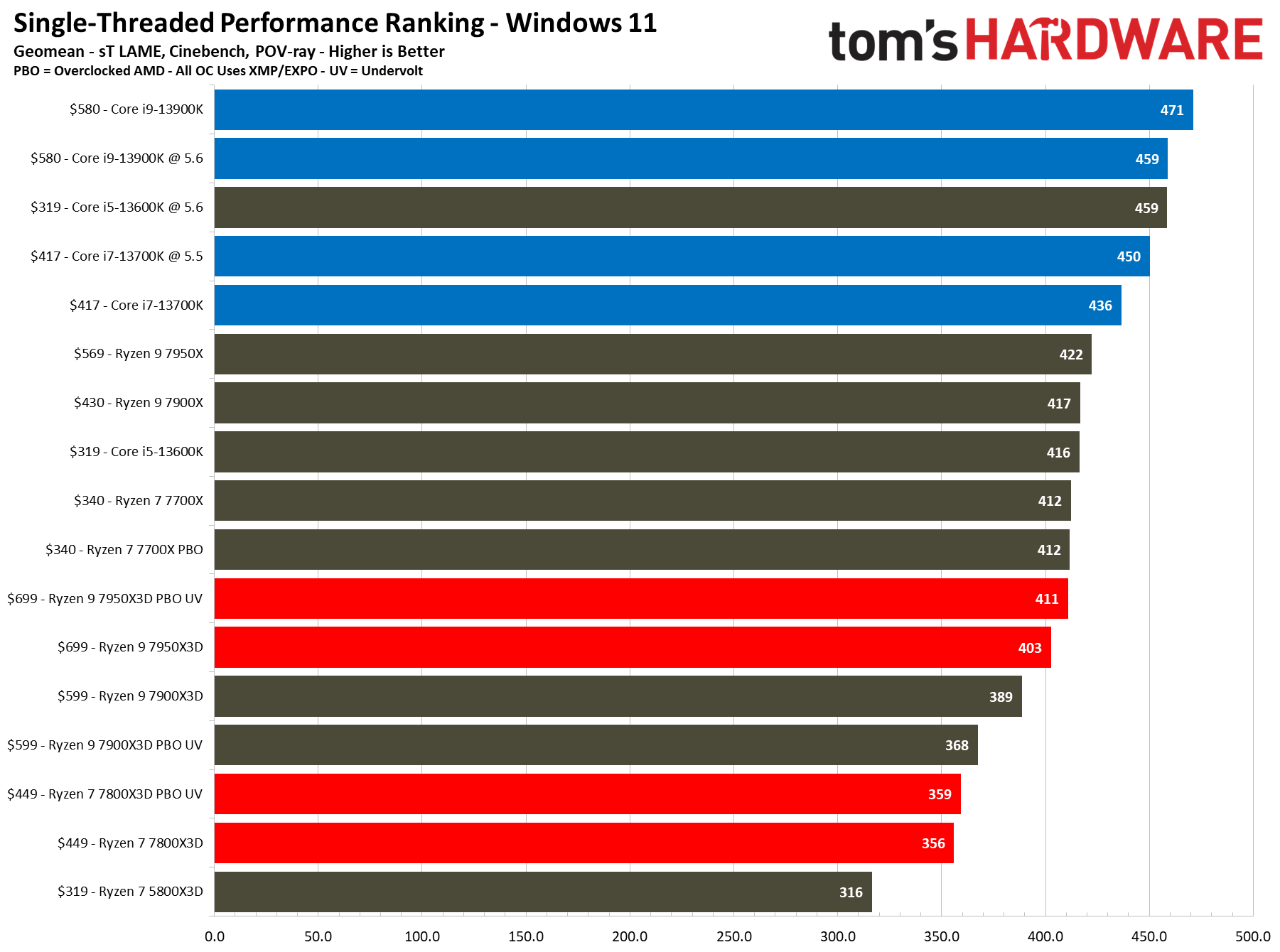 Issue with a new i7-13700KF build - Lower performance (and power draw &  heat) than expected