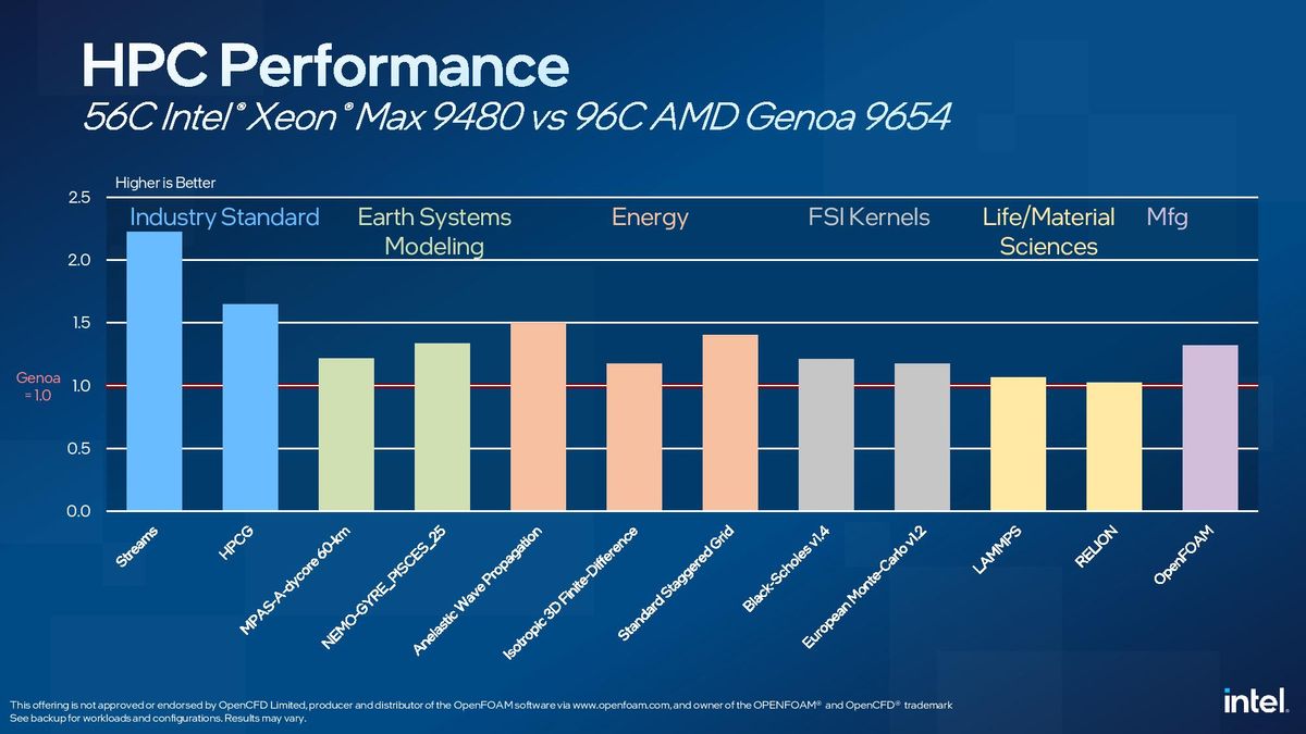 Sapphire Rapids Xeon vs AMD EPYC Genoa