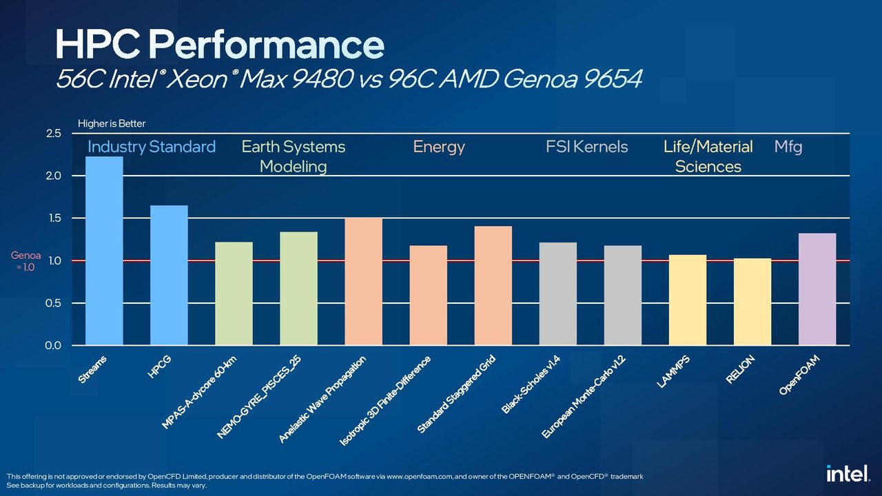 Sapphire Rapids Xeon vs AMD EPYC Genoa