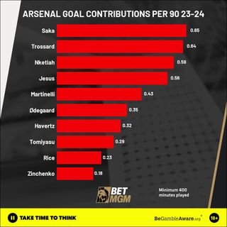 Arsenal goal contribution stats