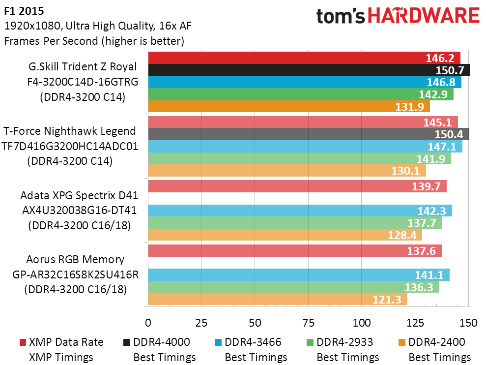 G.Skill Trident Z Royal DDR4-3200 C14 Review: RAM Goes Luxe